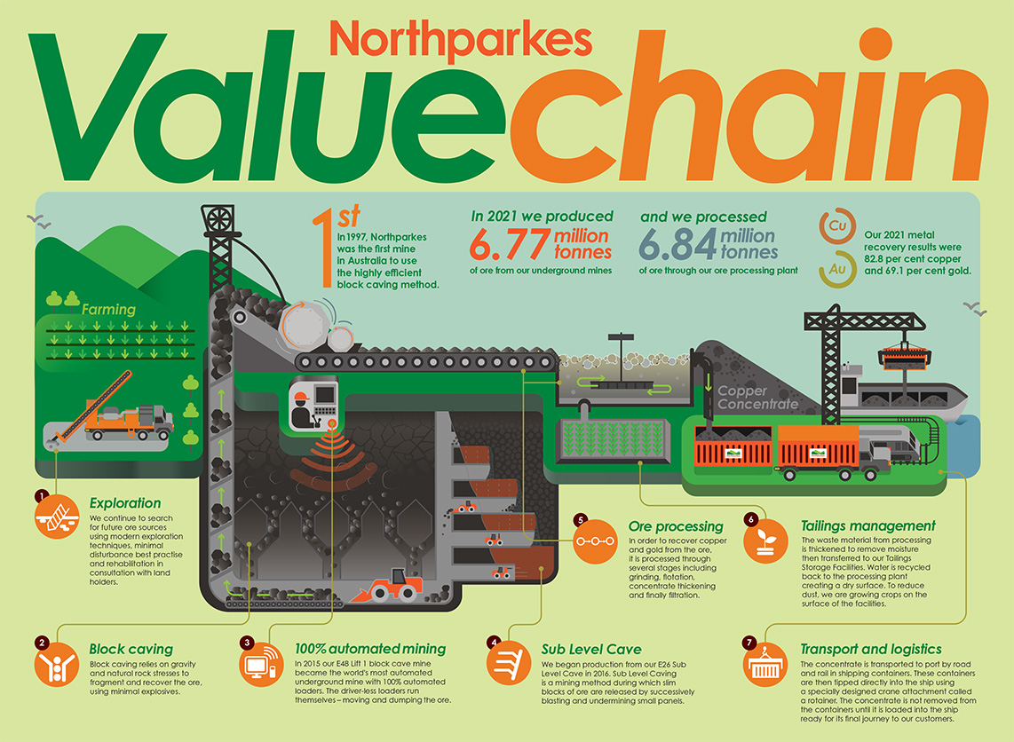 North Parkes Value Chain